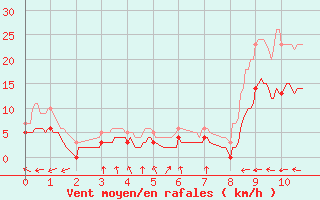 Courbe de la force du vent pour Montgivray (36)