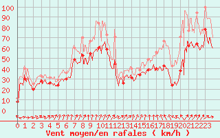 Courbe de la force du vent pour Ile de R - Saint-Clment-des-Baleines (17)