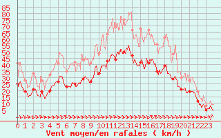 Courbe de la force du vent pour Figari (2A)