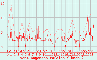 Courbe de la force du vent pour Brianon (05)