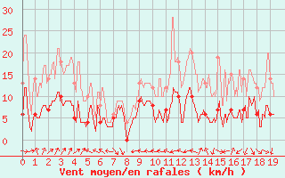 Courbe de la force du vent pour Agen (47)