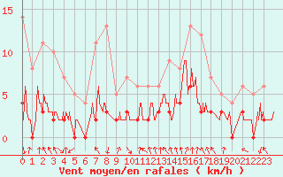 Courbe de la force du vent pour Bagnres-de-Luchon (31)