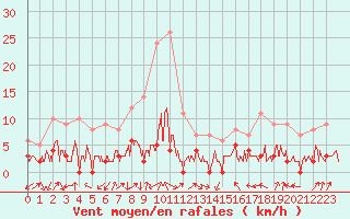 Courbe de la force du vent pour Bonneville (74)