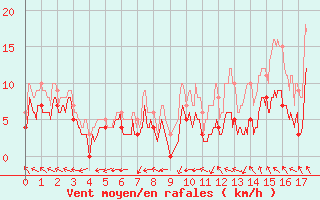 Courbe de la force du vent pour Bourges (18)