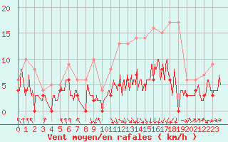 Courbe de la force du vent pour Saint-Etienne (42)