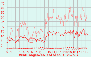 Courbe de la force du vent pour Aix-en-Provence (13)