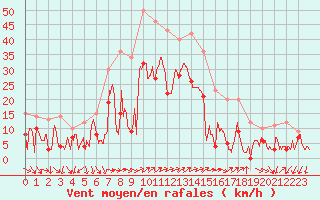 Courbe de la force du vent pour Hyres (83)