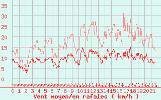 Courbe de la force du vent pour Nantes (44)