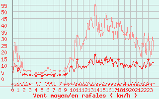 Courbe de la force du vent pour Brianon (05)