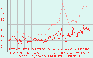 Courbe de la force du vent pour Toulouse-Francazal (31)