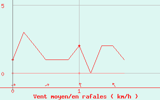 Courbe de la force du vent pour Mirepoix (09)