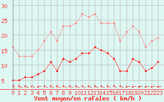 Courbe de la force du vent pour Corsept (44)