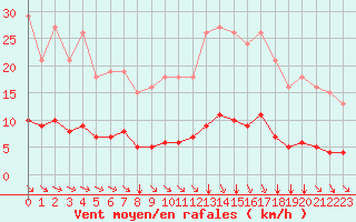 Courbe de la force du vent pour Aizenay (85)