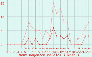 Courbe de la force du vent pour San Casciano di Cascina (It)