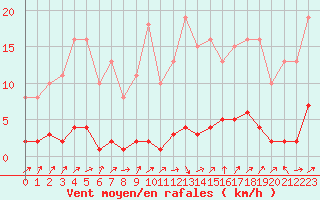 Courbe de la force du vent pour Lignerolles (03)