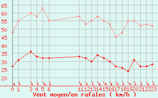 Courbe de la force du vent pour Bonnecombe - Les Salces (48)