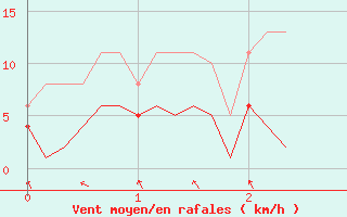 Courbe de la force du vent pour Montret (71)