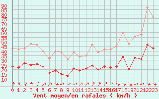 Courbe de la force du vent pour Pirou (50)