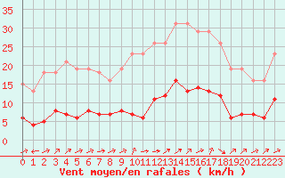 Courbe de la force du vent pour Nostang (56)