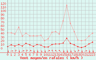 Courbe de la force du vent pour Saint-Vran (05)