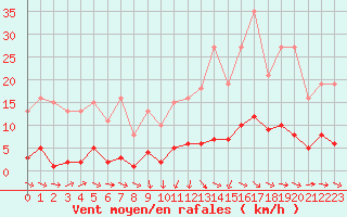 Courbe de la force du vent pour Grasque (13)