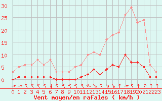 Courbe de la force du vent pour Haegen (67)