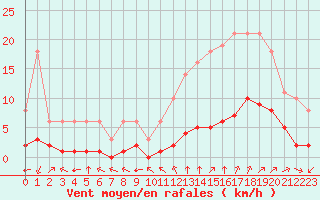 Courbe de la force du vent pour Millau (12)