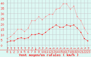 Courbe de la force du vent pour Saint-Jean-de-Liversay (17)