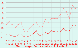 Courbe de la force du vent pour Jan (Esp)