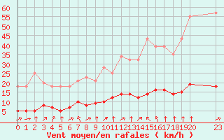 Courbe de la force du vent pour Grandfresnoy (60)