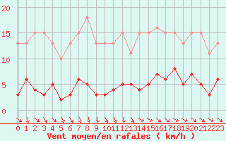 Courbe de la force du vent pour Gurande (44)