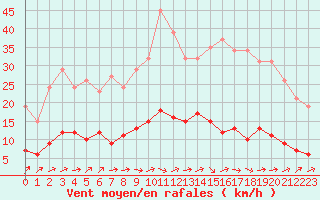 Courbe de la force du vent pour Kernascleden (56)