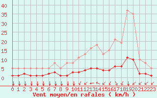 Courbe de la force du vent pour Saint-Bonnet-de-Bellac (87)