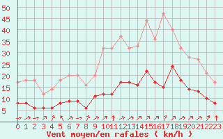 Courbe de la force du vent pour Biache-Saint-Vaast (62)