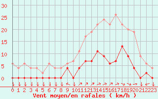 Courbe de la force du vent pour Chamonix-Mont-Blanc (74)