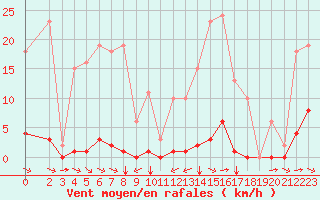 Courbe de la force du vent pour Sant Quint - La Boria (Esp)