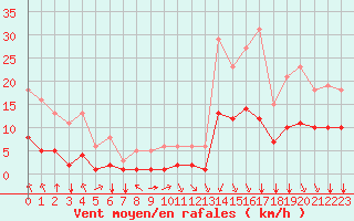 Courbe de la force du vent pour Saint-Sorlin-en-Valloire (26)