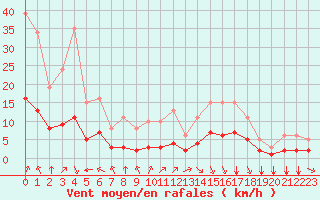 Courbe de la force du vent pour Bourg-en-Bresse (01)