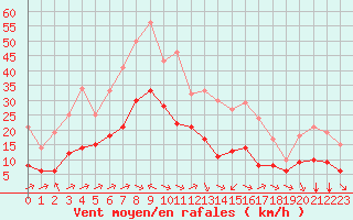 Courbe de la force du vent pour Biache-Saint-Vaast (62)