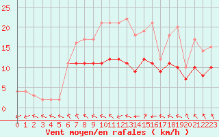 Courbe de la force du vent pour Ruffiac (47)