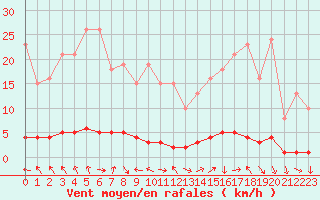 Courbe de la force du vent pour Charleville-Mzires / Mohon (08)