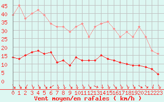 Courbe de la force du vent pour Isle-sur-la-Sorgue (84)