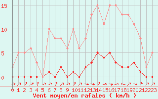 Courbe de la force du vent pour Lignerolles (03)