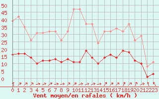 Courbe de la force du vent pour Nostang (56)