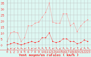 Courbe de la force du vent pour Saint-Paul-lez-Durance (13)