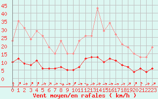 Courbe de la force du vent pour Neuville-de-Poitou (86)