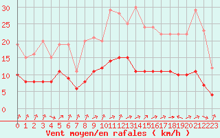 Courbe de la force du vent pour Biache-Saint-Vaast (62)