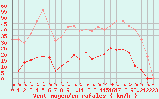 Courbe de la force du vent pour Pomrols (34)