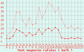 Courbe de la force du vent pour Saint-Igneuc (22)