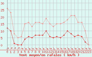 Courbe de la force du vent pour Anglars St-Flix(12)